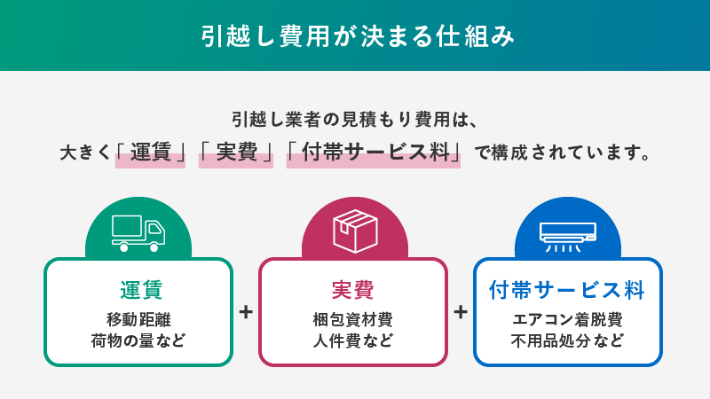 引越し費用が決まる仕組み