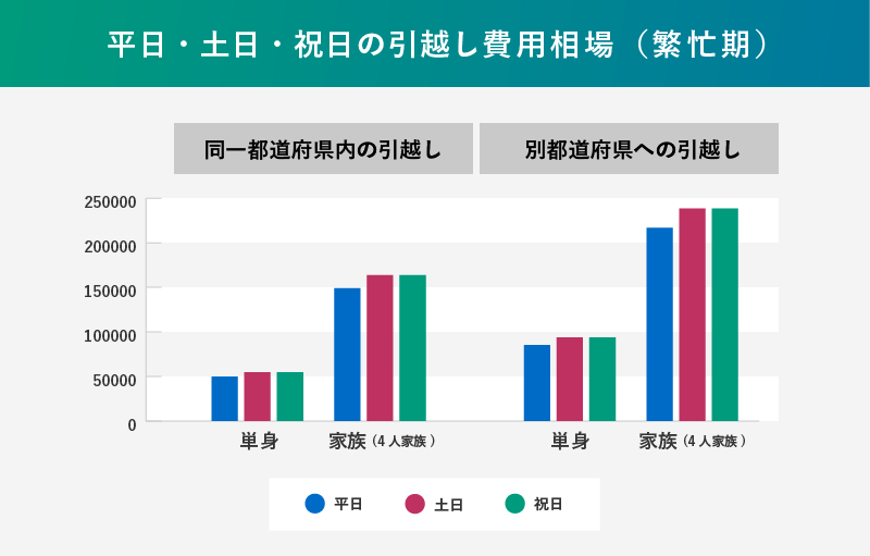 繁忙期の平日・土日・祝日別の引越し費用相場の表