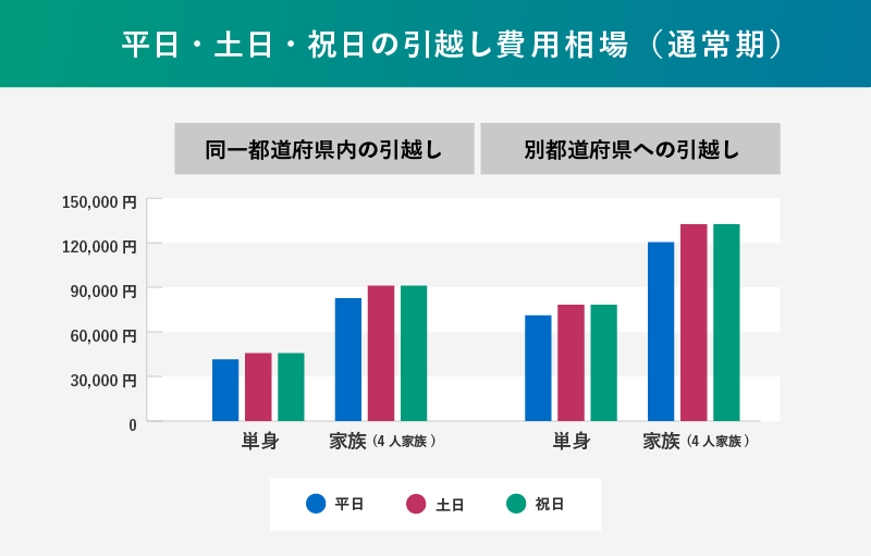 通常期の平日・土日・祝日別の引越し費用相場の表