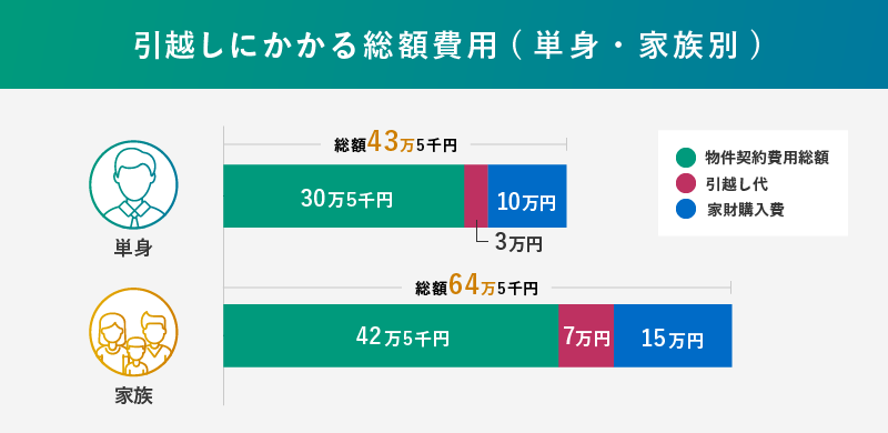 引越しにかかる総額費用（単身・家族別）