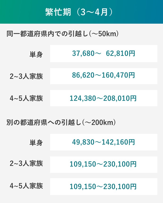 繁忙期の引越し費用相場