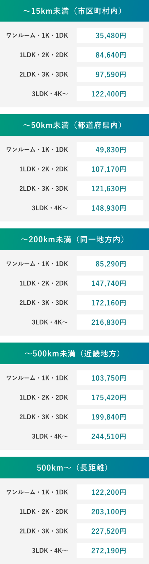 移動距離 間取り 繁忙期の引越し費用相場
