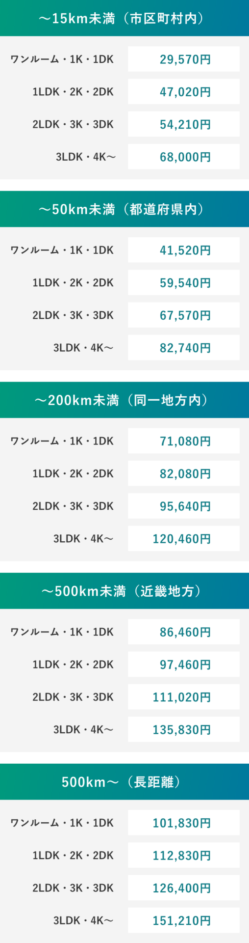 移動距離　間取り　通常期の引越し費用相場