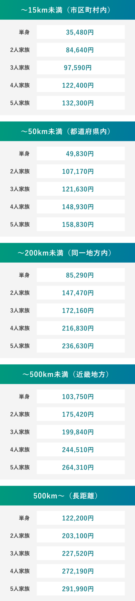 移動距離　人数　繁忙期の引越し費用相場