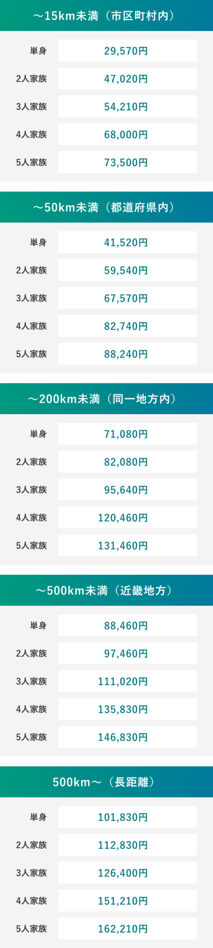 移動距離 人数 通常期の引越し費用相場