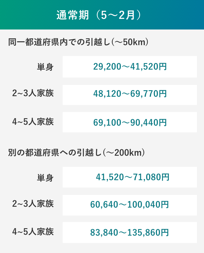 通常期の引越し費用相場