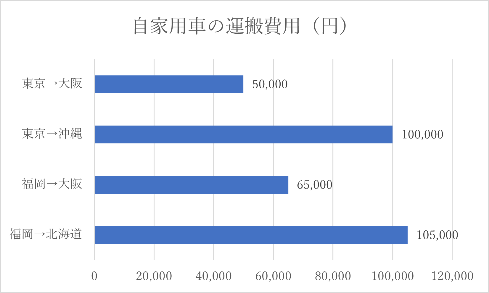 自動車 運搬費用