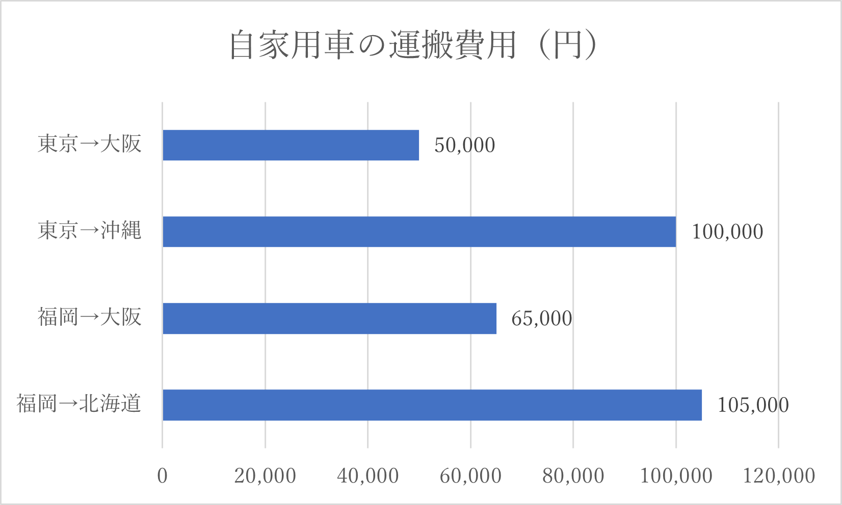 自動車　運搬費用