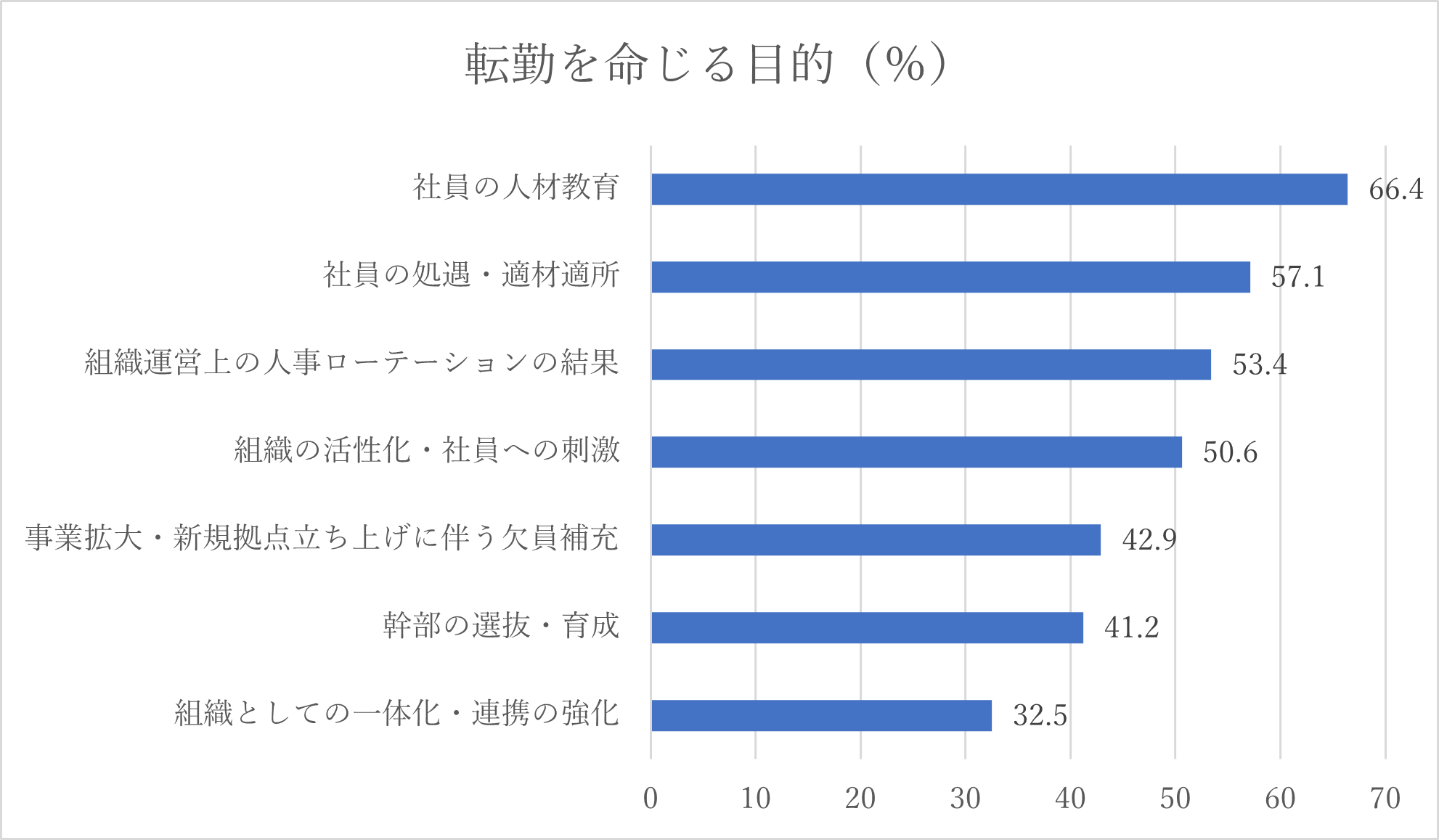 グラフ 転勤