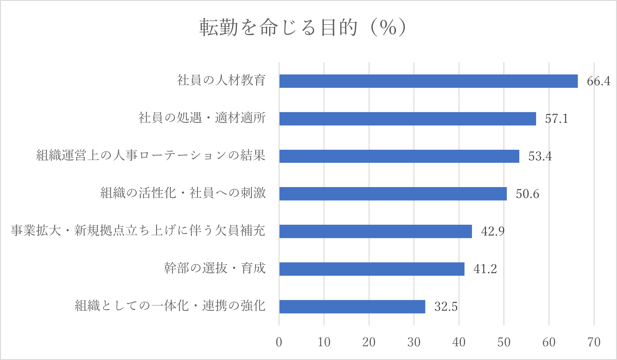 グラフ　転勤