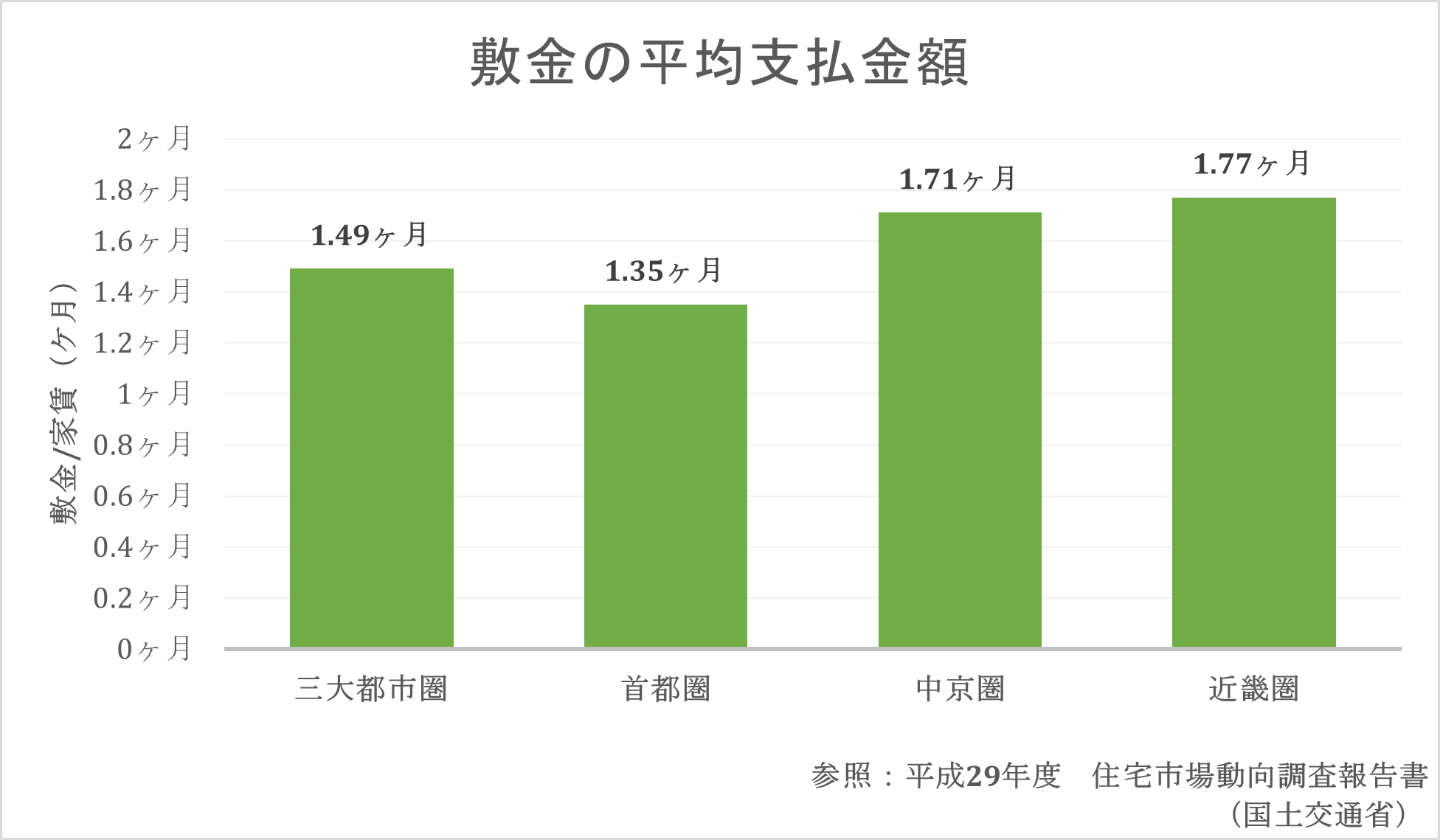 敷金 グラフ