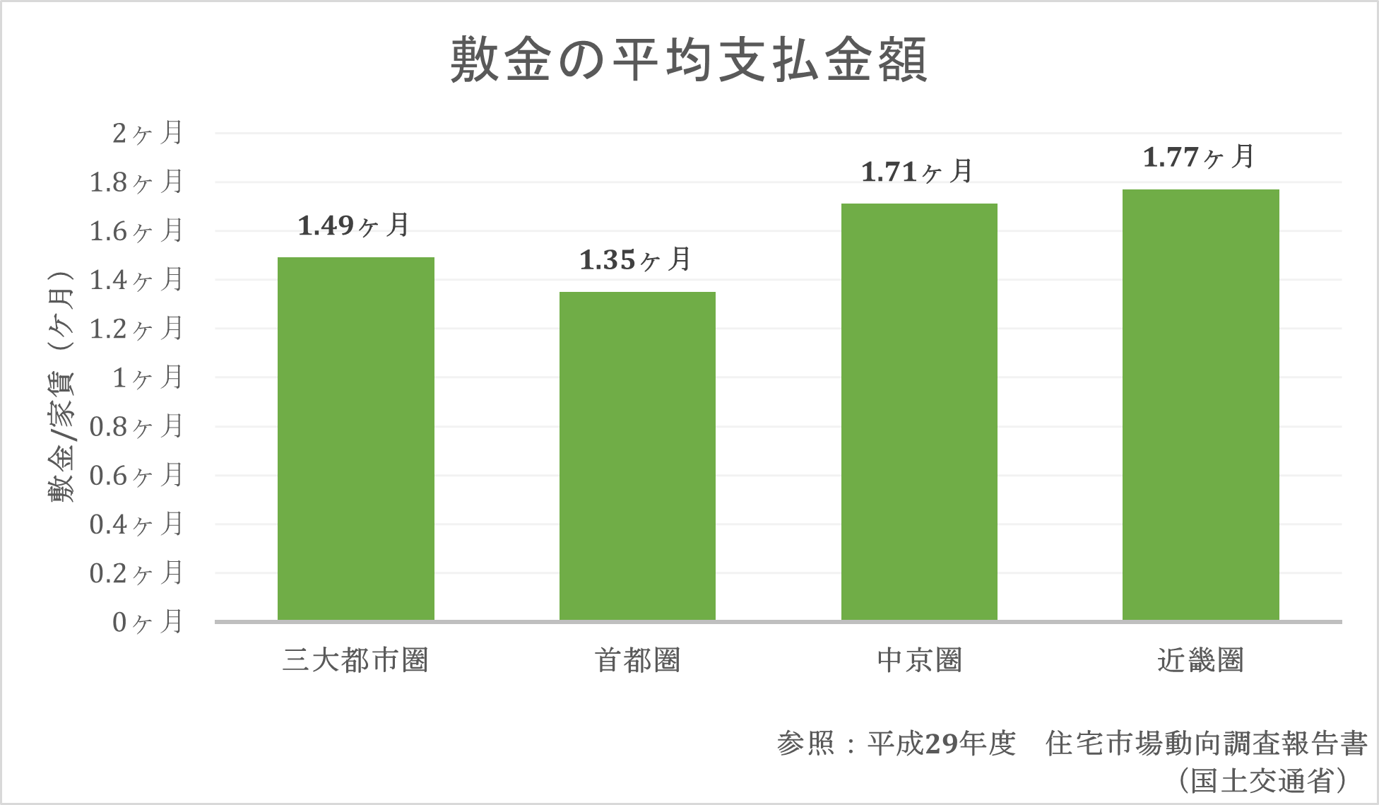 敷金　グラフ