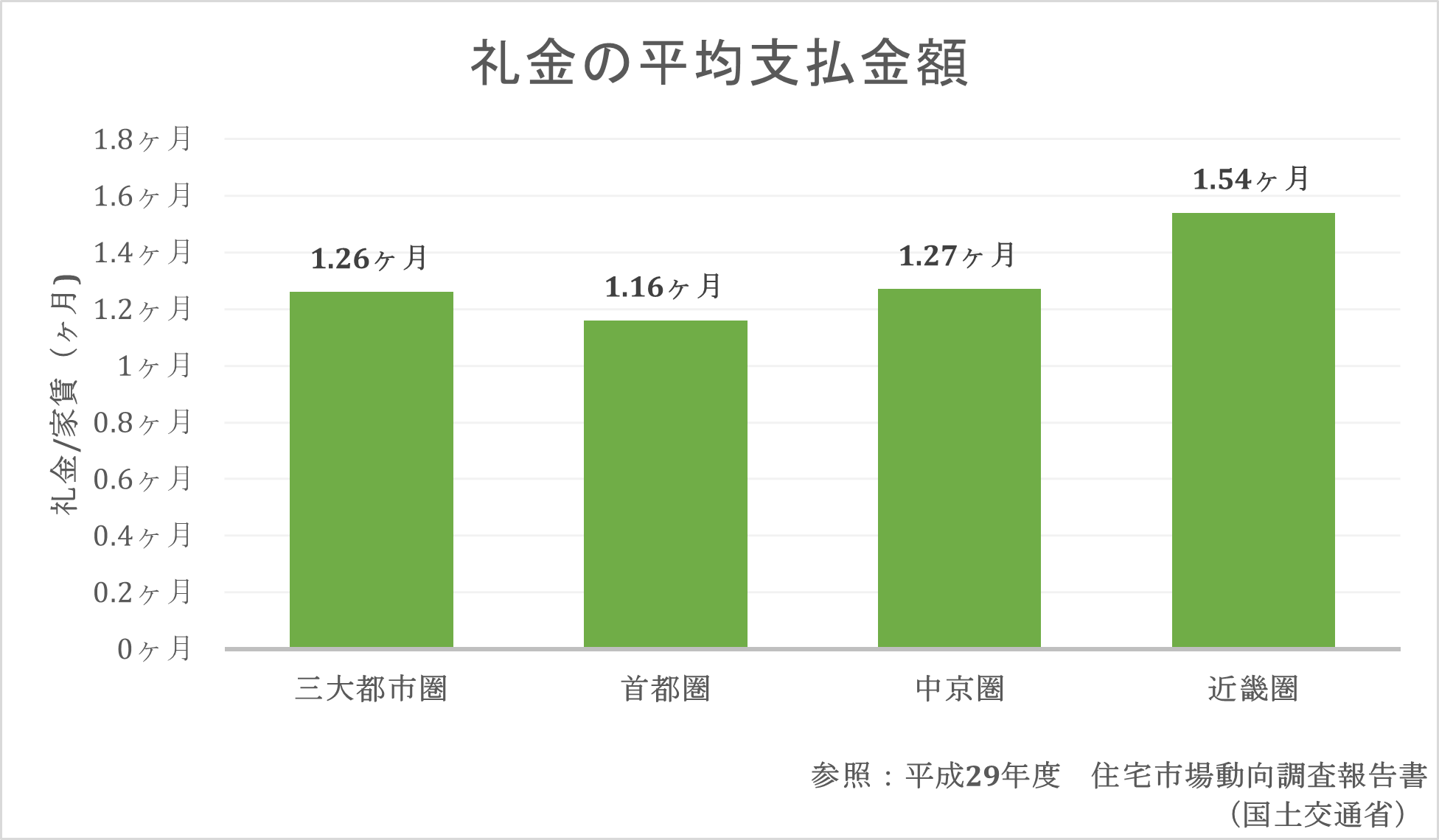 礼金 グラフ