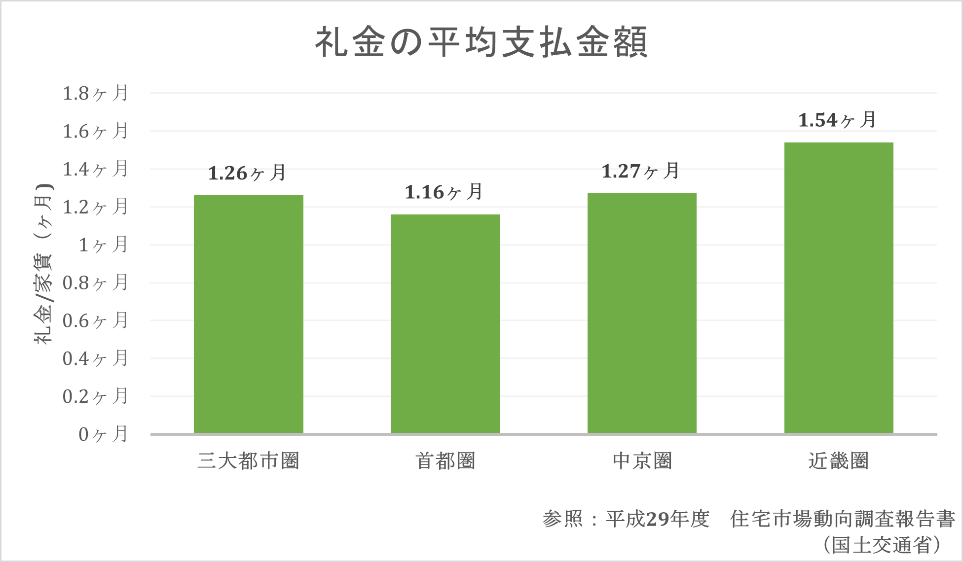 礼金　グラフ